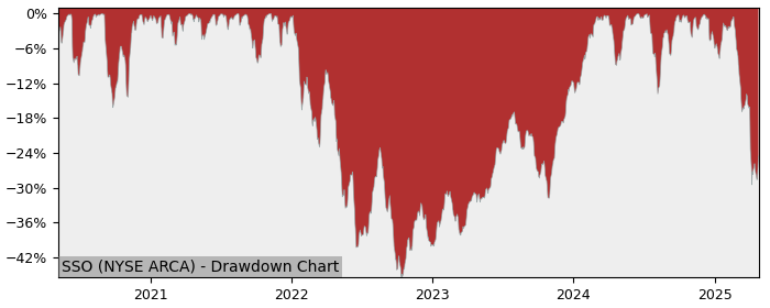 Drawdown / Underwater Chart for ProShares Ultra S&P500 (SSO) - Stock & Dividends